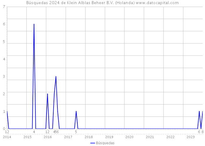 Búsquedas 2024 de Klein Alblas Beheer B.V. (Holanda) 