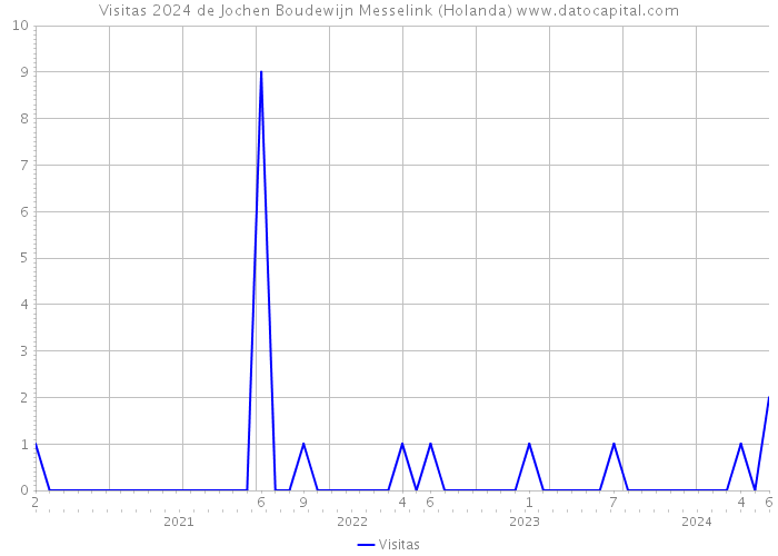 Visitas 2024 de Jochen Boudewijn Messelink (Holanda) 