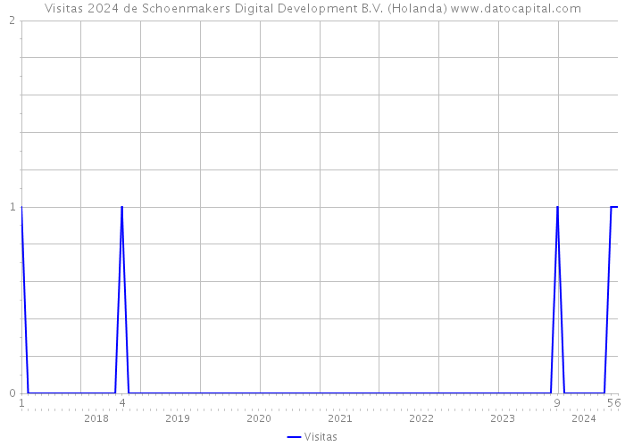 Visitas 2024 de Schoenmakers Digital Development B.V. (Holanda) 