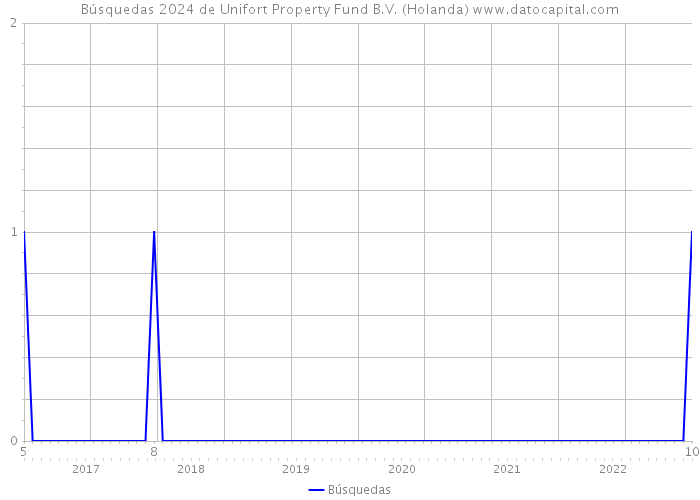 Búsquedas 2024 de Unifort Property Fund B.V. (Holanda) 