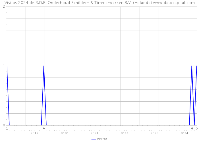 Visitas 2024 de R.D.F. Onderhoud Schilder- & Timmerwerken B.V. (Holanda) 