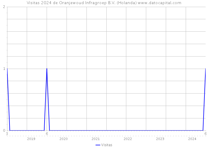 Visitas 2024 de Oranjewoud Infragroep B.V. (Holanda) 