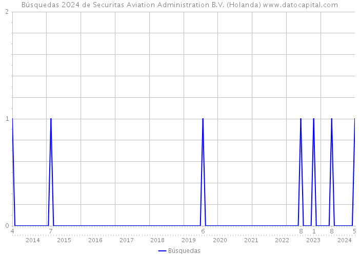 Búsquedas 2024 de Securitas Aviation Administration B.V. (Holanda) 