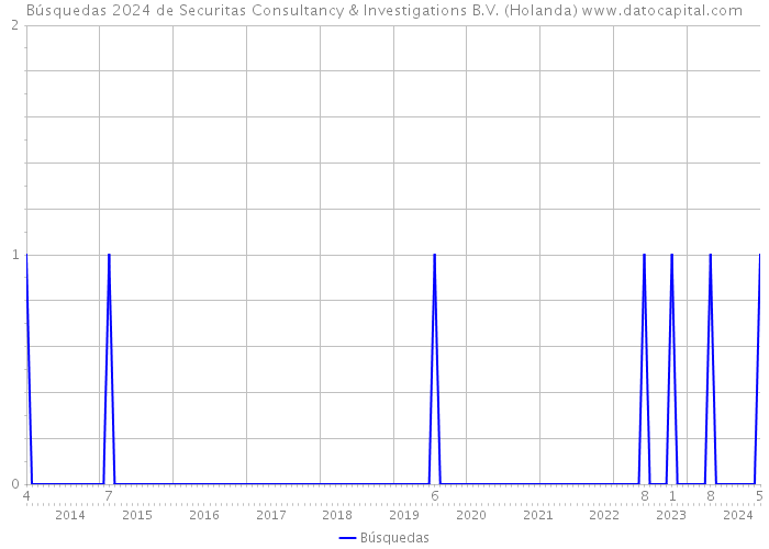 Búsquedas 2024 de Securitas Consultancy & Investigations B.V. (Holanda) 