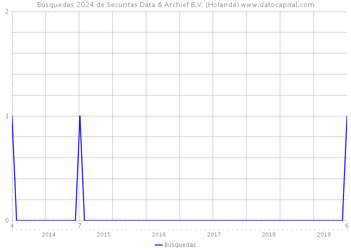 Búsquedas 2024 de Securitas Data & Archief B.V. (Holanda) 