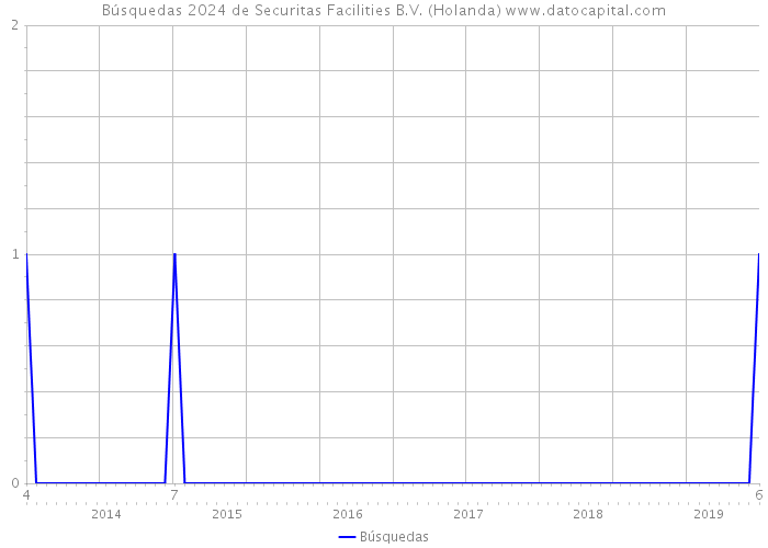 Búsquedas 2024 de Securitas Facilities B.V. (Holanda) 