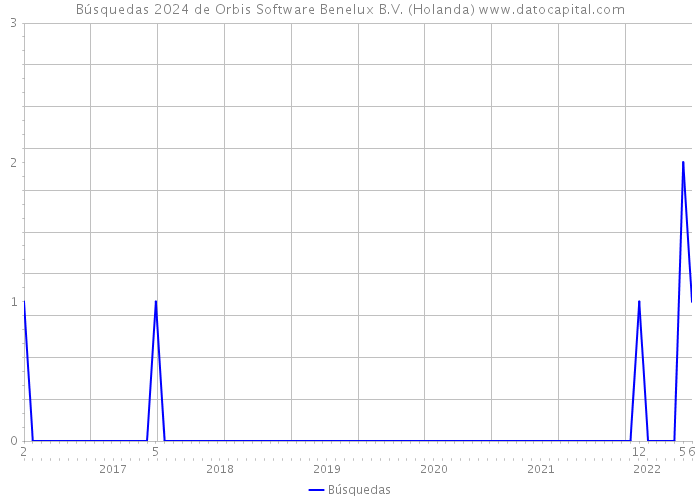 Búsquedas 2024 de Orbis Software Benelux B.V. (Holanda) 