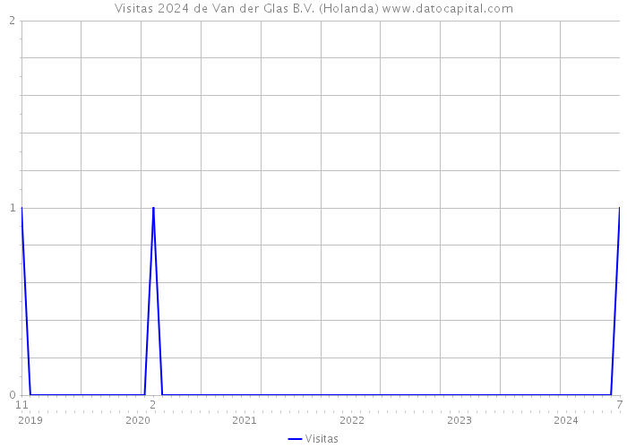 Visitas 2024 de Van der Glas B.V. (Holanda) 