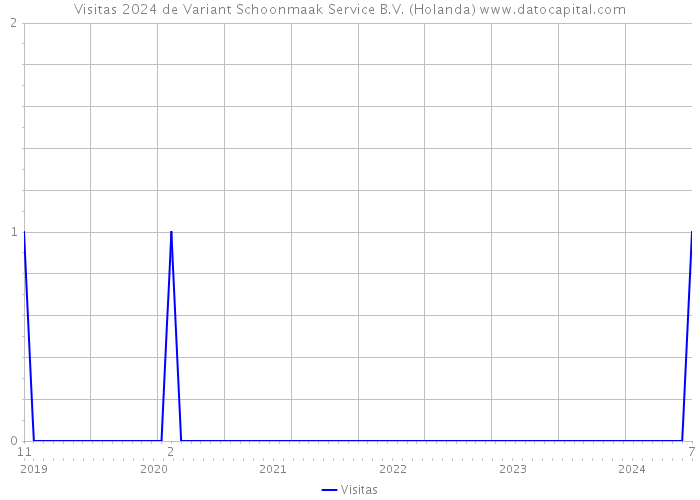 Visitas 2024 de Variant Schoonmaak Service B.V. (Holanda) 