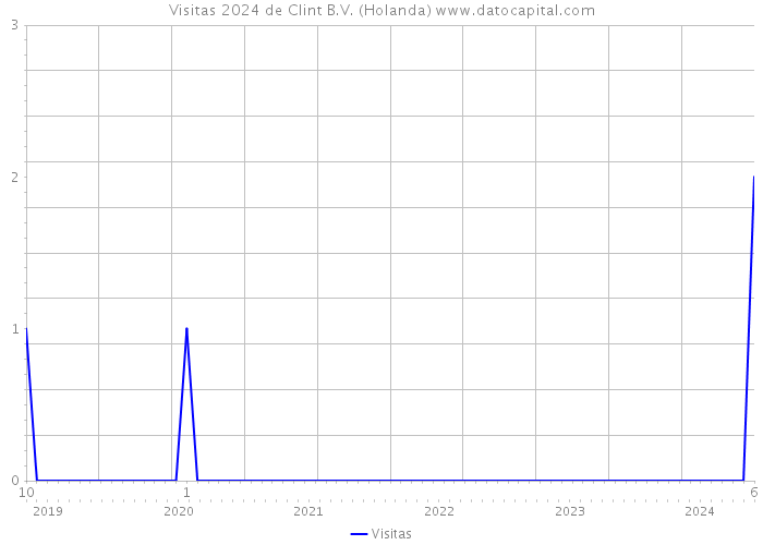 Visitas 2024 de Clint B.V. (Holanda) 