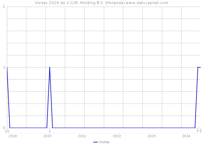 Visitas 2024 de V.G.M. Holding B.V. (Holanda) 