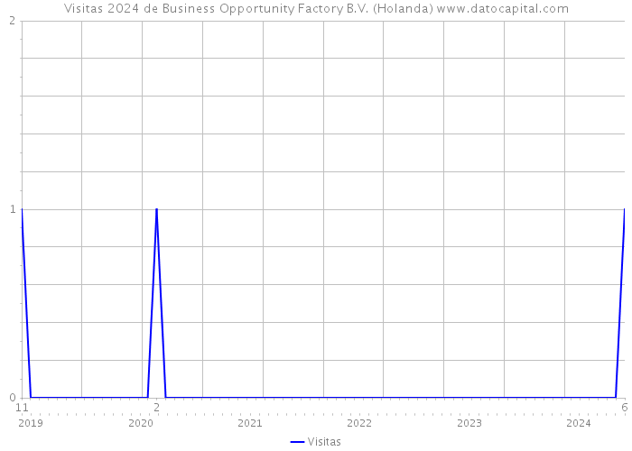 Visitas 2024 de Business Opportunity Factory B.V. (Holanda) 