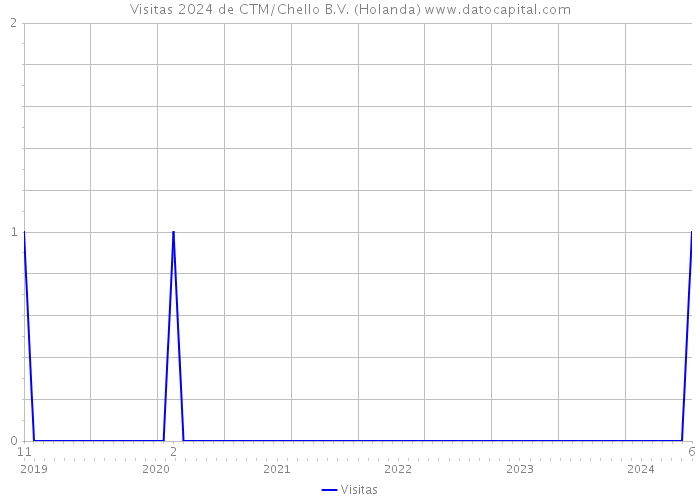 Visitas 2024 de CTM/Chello B.V. (Holanda) 