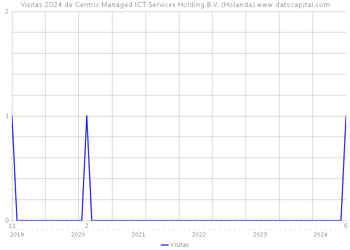Visitas 2024 de Centric Managed ICT Services Holding B.V. (Holanda) 