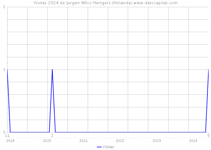 Visitas 2024 de Jurgen Wilco Hertgers (Holanda) 