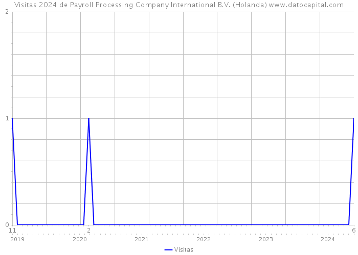 Visitas 2024 de Payroll Processing Company International B.V. (Holanda) 