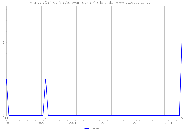 Visitas 2024 de A B Autoverhuur B.V. (Holanda) 