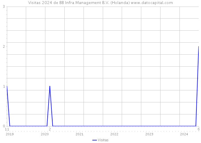 Visitas 2024 de BB Infra Management B.V. (Holanda) 