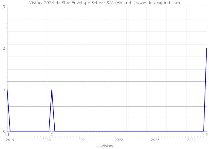 Visitas 2024 de Blue Envelope Beheer B.V. (Holanda) 