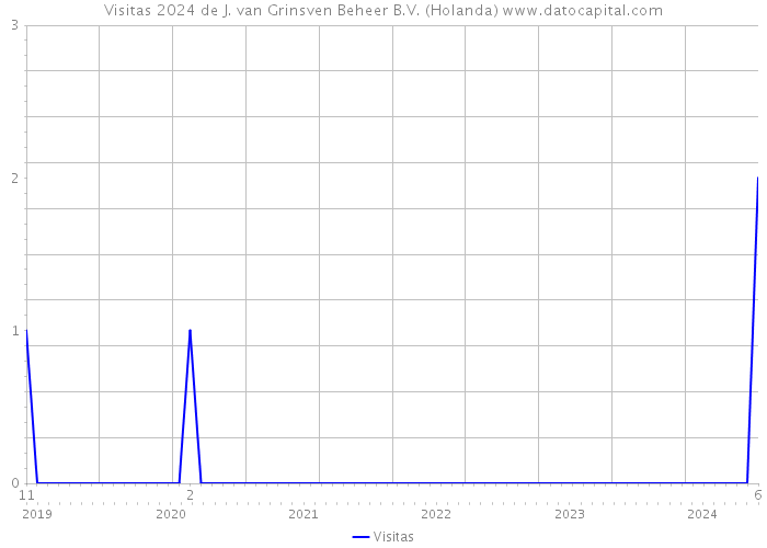 Visitas 2024 de J. van Grinsven Beheer B.V. (Holanda) 