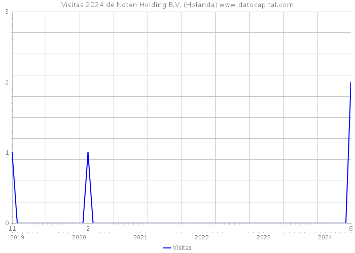 Visitas 2024 de Noten Holding B.V. (Holanda) 