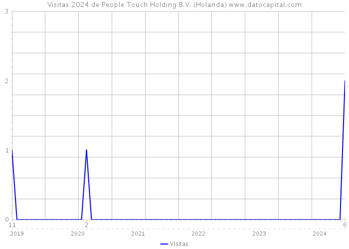 Visitas 2024 de People Touch Holding B.V. (Holanda) 