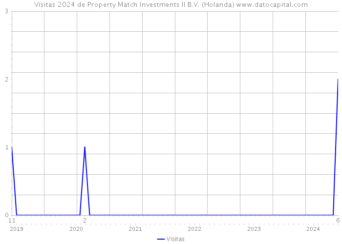 Visitas 2024 de Property Match Investments II B.V. (Holanda) 