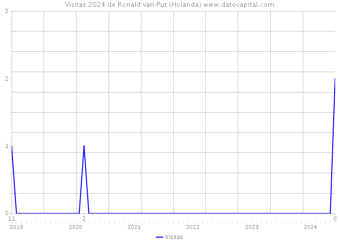 Visitas 2024 de Ronald van Put (Holanda) 