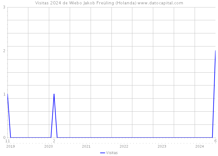 Visitas 2024 de Wiebo Jakob Freüling (Holanda) 