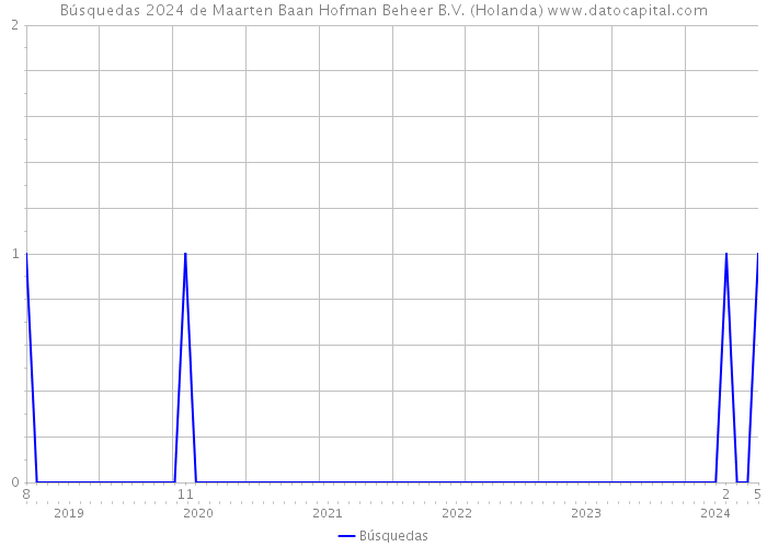 Búsquedas 2024 de Maarten Baan Hofman Beheer B.V. (Holanda) 