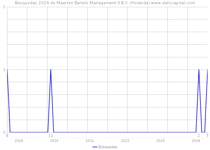 Búsquedas 2024 de Maarten Bartels Management II B.V. (Holanda) 