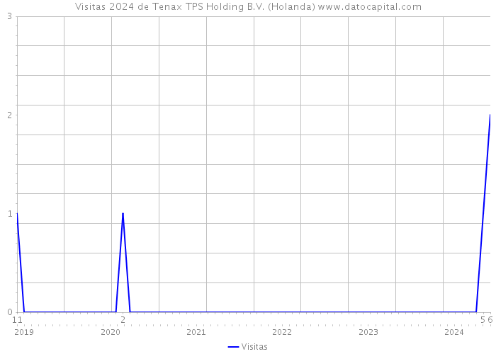 Visitas 2024 de Tenax TPS Holding B.V. (Holanda) 