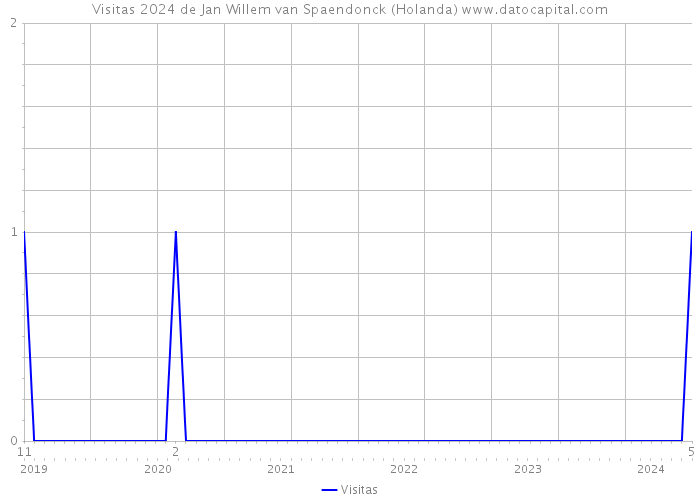 Visitas 2024 de Jan Willem van Spaendonck (Holanda) 