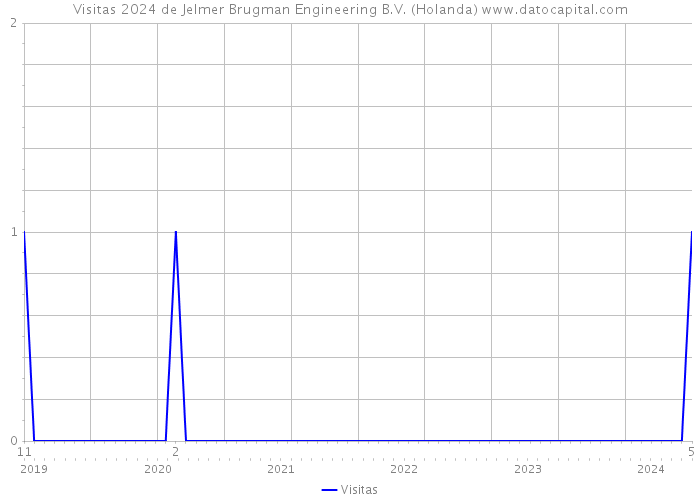 Visitas 2024 de Jelmer Brugman Engineering B.V. (Holanda) 