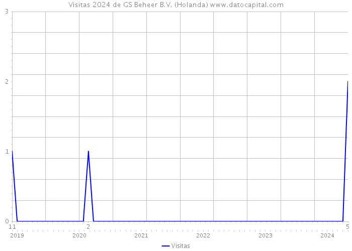 Visitas 2024 de GS Beheer B.V. (Holanda) 