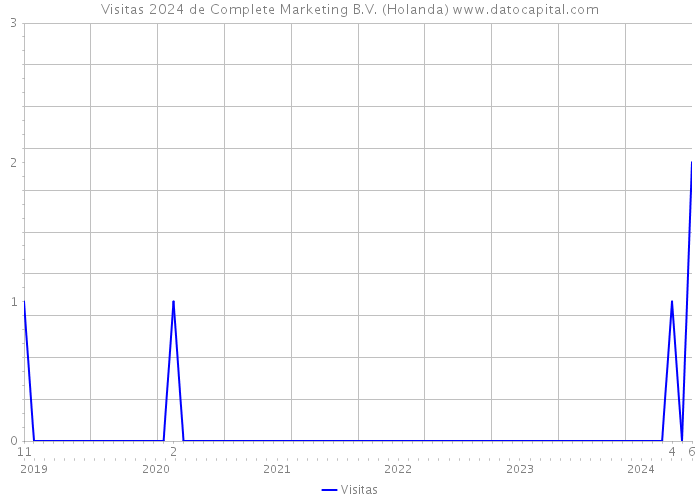 Visitas 2024 de Complete Marketing B.V. (Holanda) 