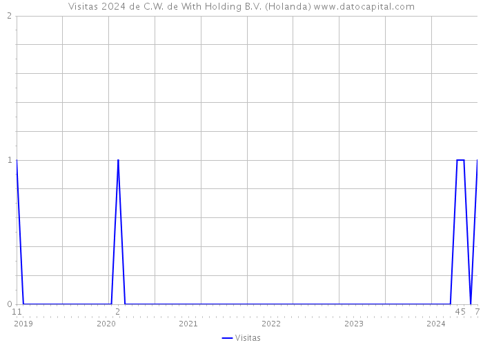 Visitas 2024 de C.W. de With Holding B.V. (Holanda) 