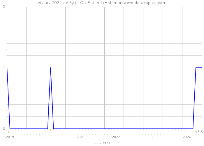 Visitas 2024 de Sytip OÜ Estland (Holanda) 