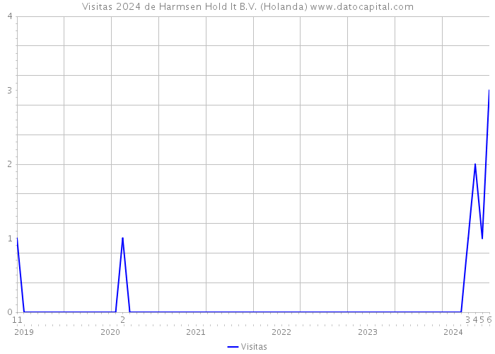 Visitas 2024 de Harmsen Hold It B.V. (Holanda) 