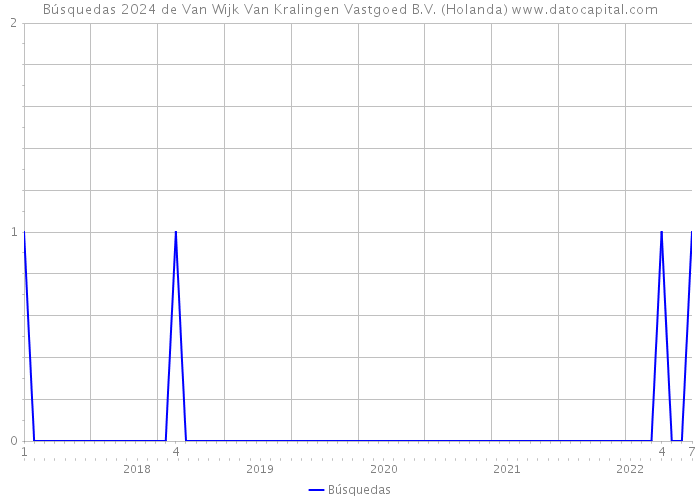 Búsquedas 2024 de Van Wijk Van Kralingen Vastgoed B.V. (Holanda) 