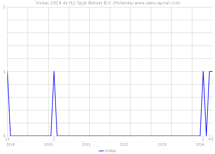 Visitas 2024 de H.J. Spijk Beheer B.V. (Holanda) 