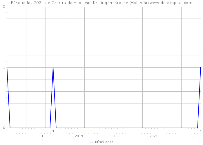 Búsquedas 2024 de Geertruida Alida van Kralingen-Kroese (Holanda) 