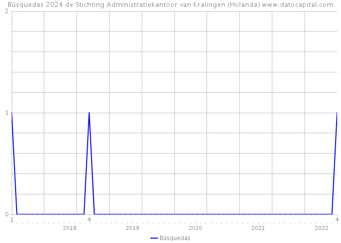 Búsquedas 2024 de Stichting Administratiekantoor van Kralingen (Holanda) 