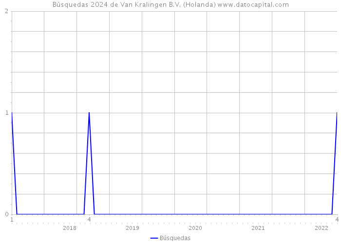 Búsquedas 2024 de Van Kralingen B.V. (Holanda) 