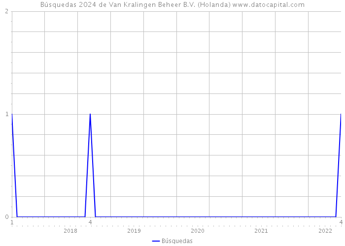 Búsquedas 2024 de Van Kralingen Beheer B.V. (Holanda) 