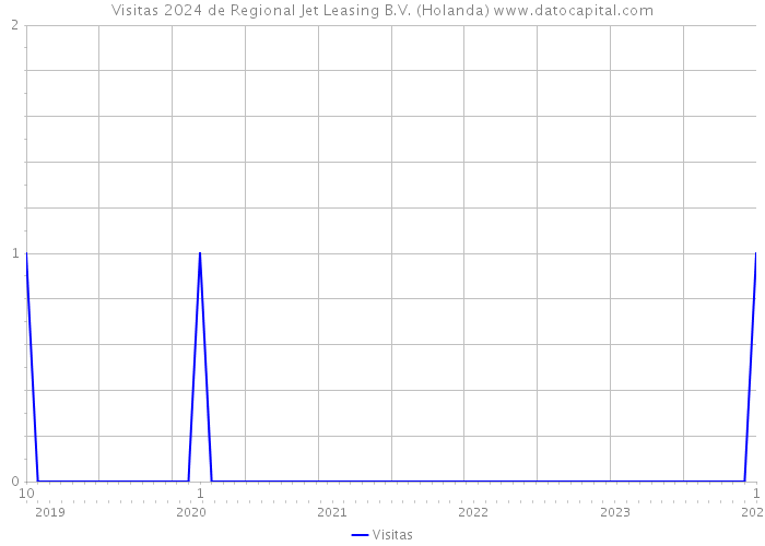 Visitas 2024 de Regional Jet Leasing B.V. (Holanda) 