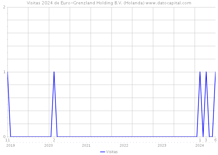 Visitas 2024 de Euro-Grenzland Holding B.V. (Holanda) 