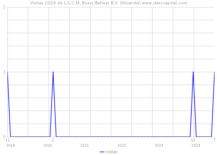 Visitas 2024 de L.G.C.M. Boers Beheer B.V. (Holanda) 