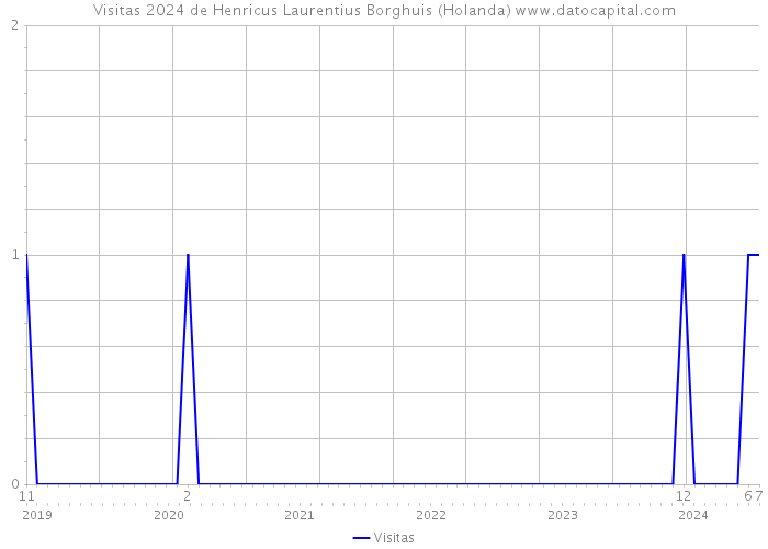 Visitas 2024 de Henricus Laurentius Borghuis (Holanda) 