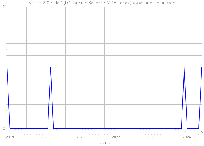 Visitas 2024 de G.J.C. Karsten Beheer B.V. (Holanda) 